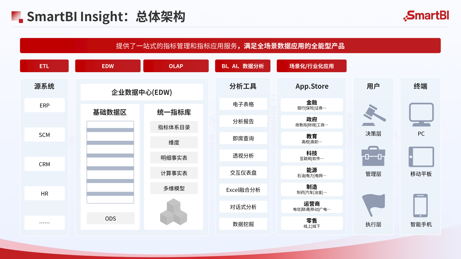 SmartBI Insight 产品架构