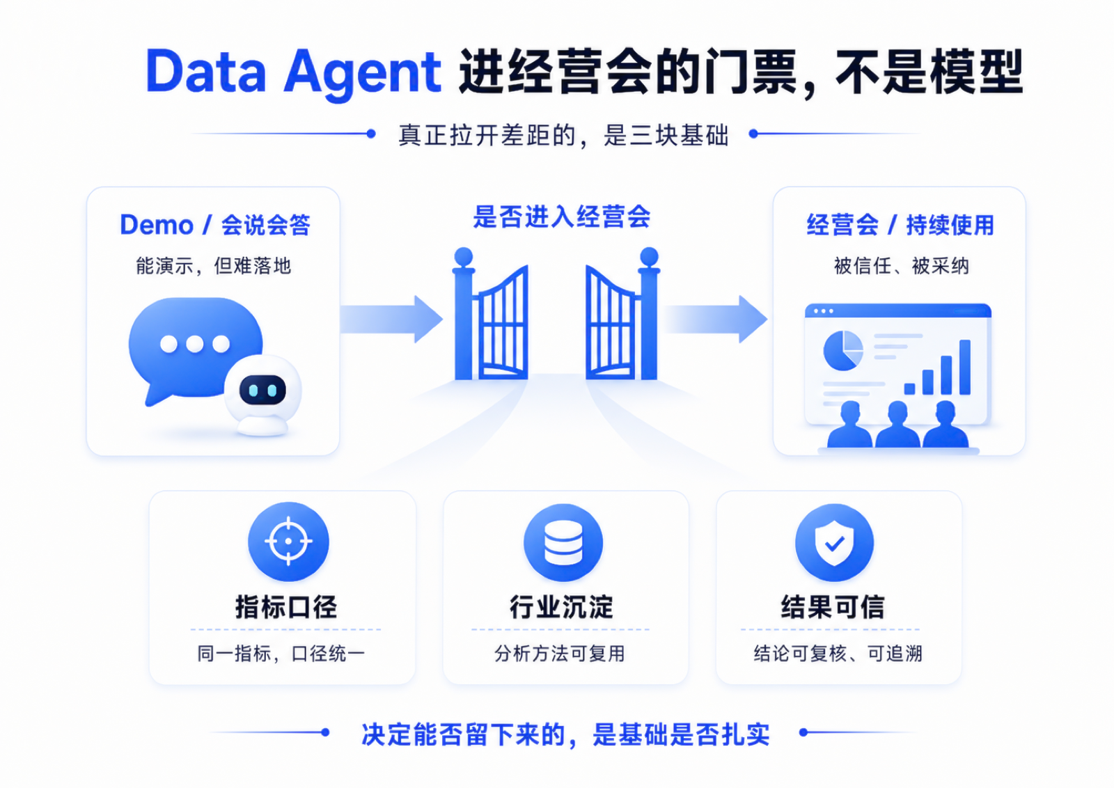 Data Agent 企业落地:三大需求