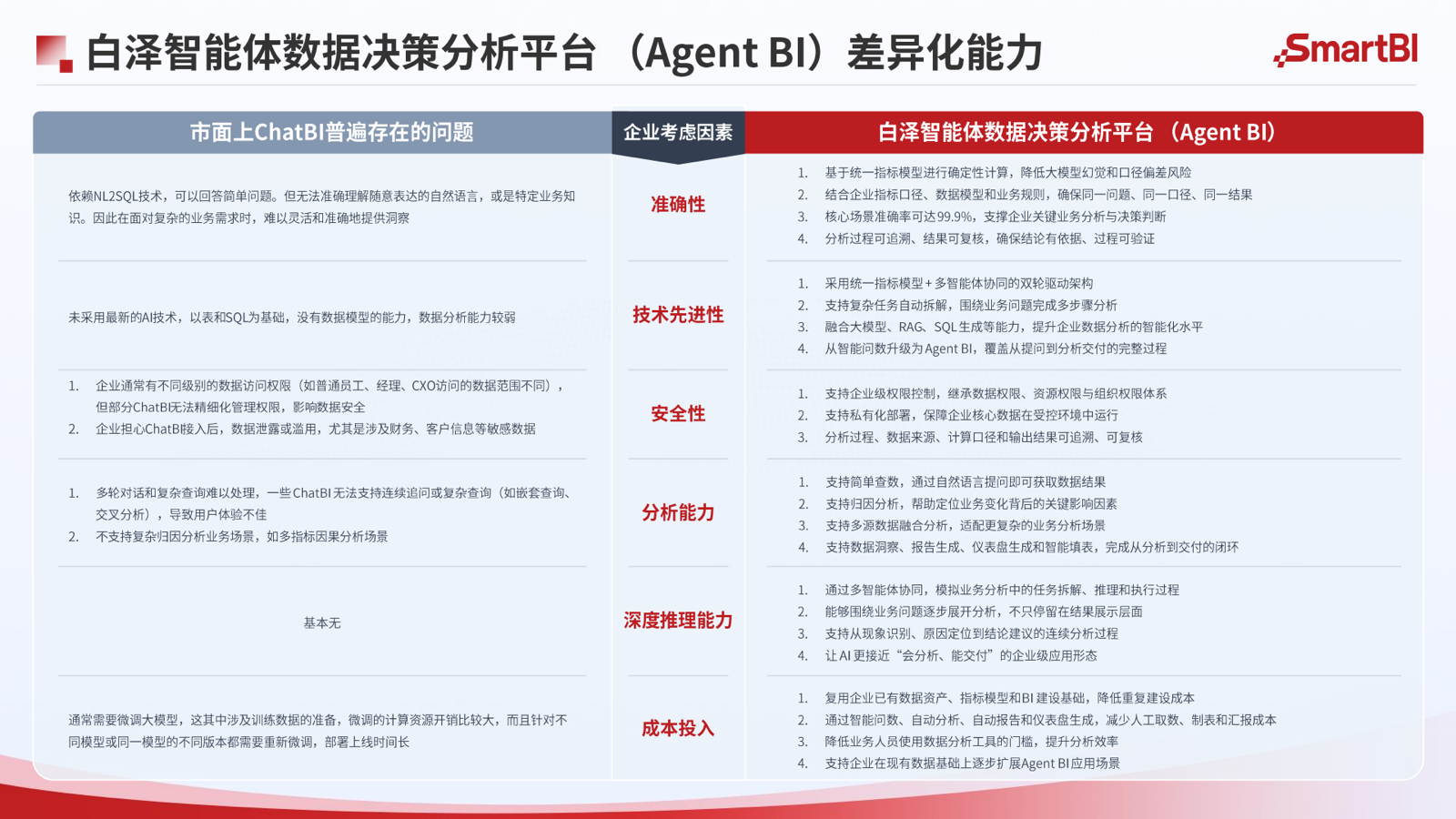 ChatBI 与 Agent BI 的能力差异