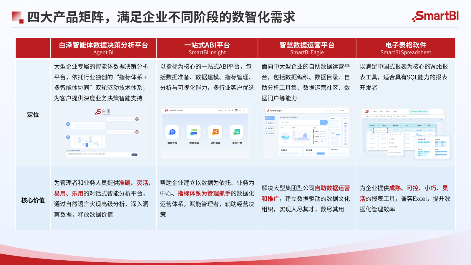 SmartBI 产品矩阵