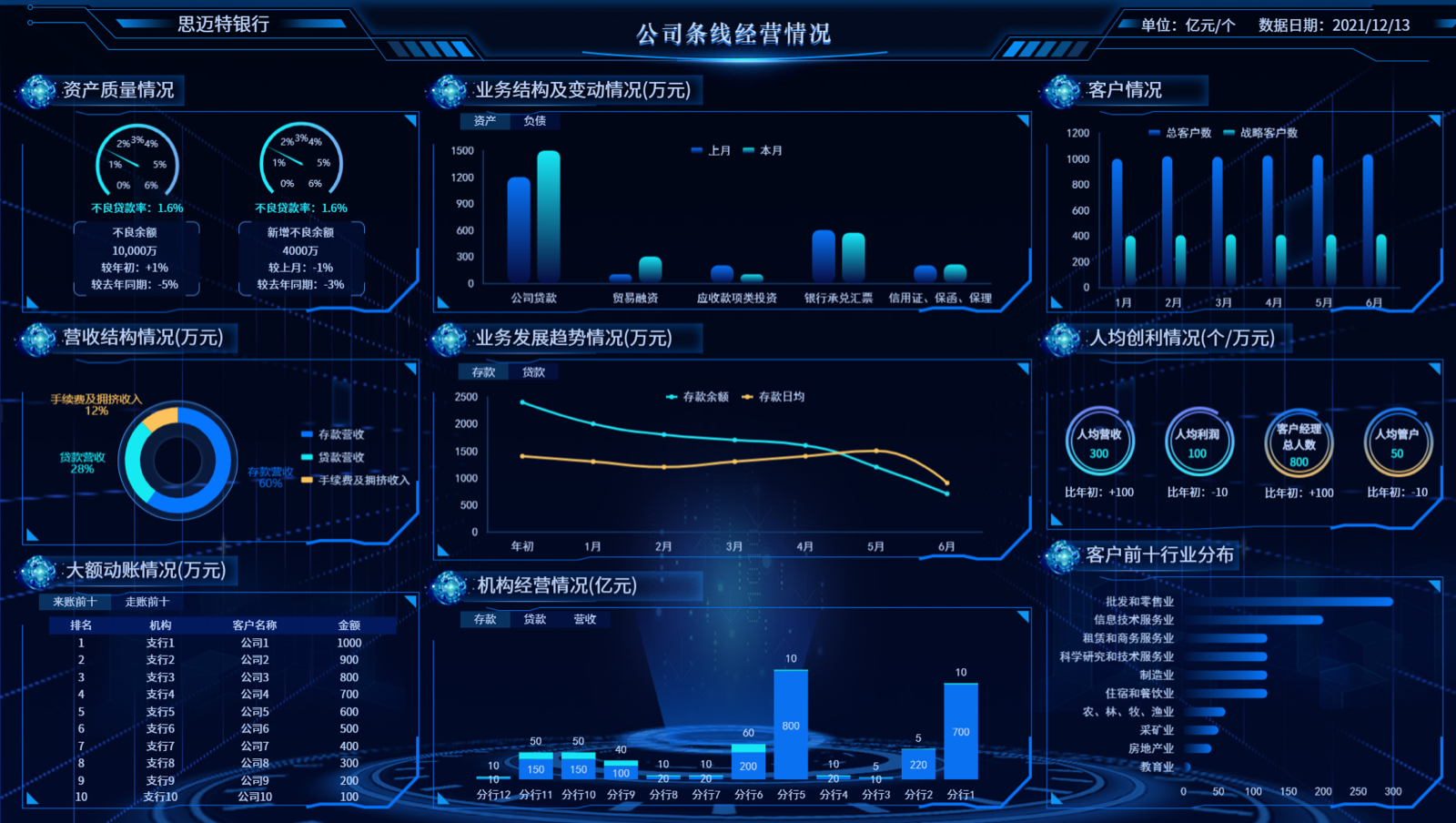 公司条线经营分析大屏