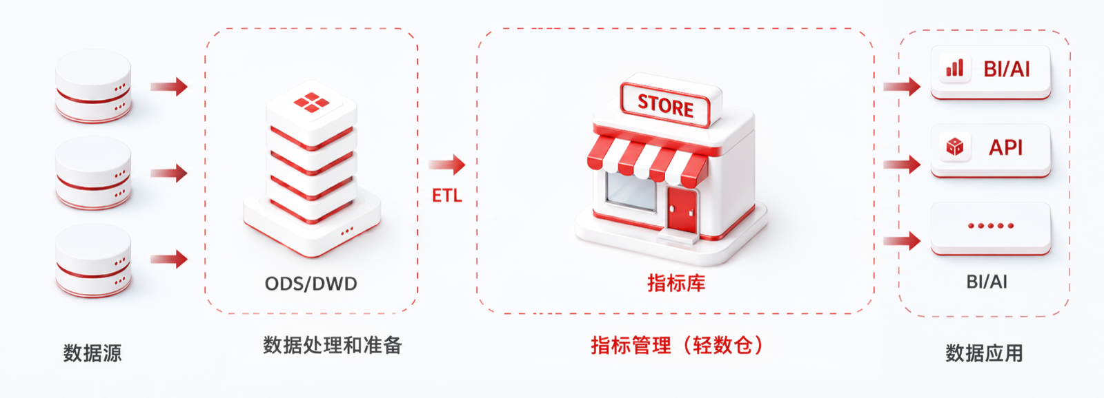 指标管理数据处理流程