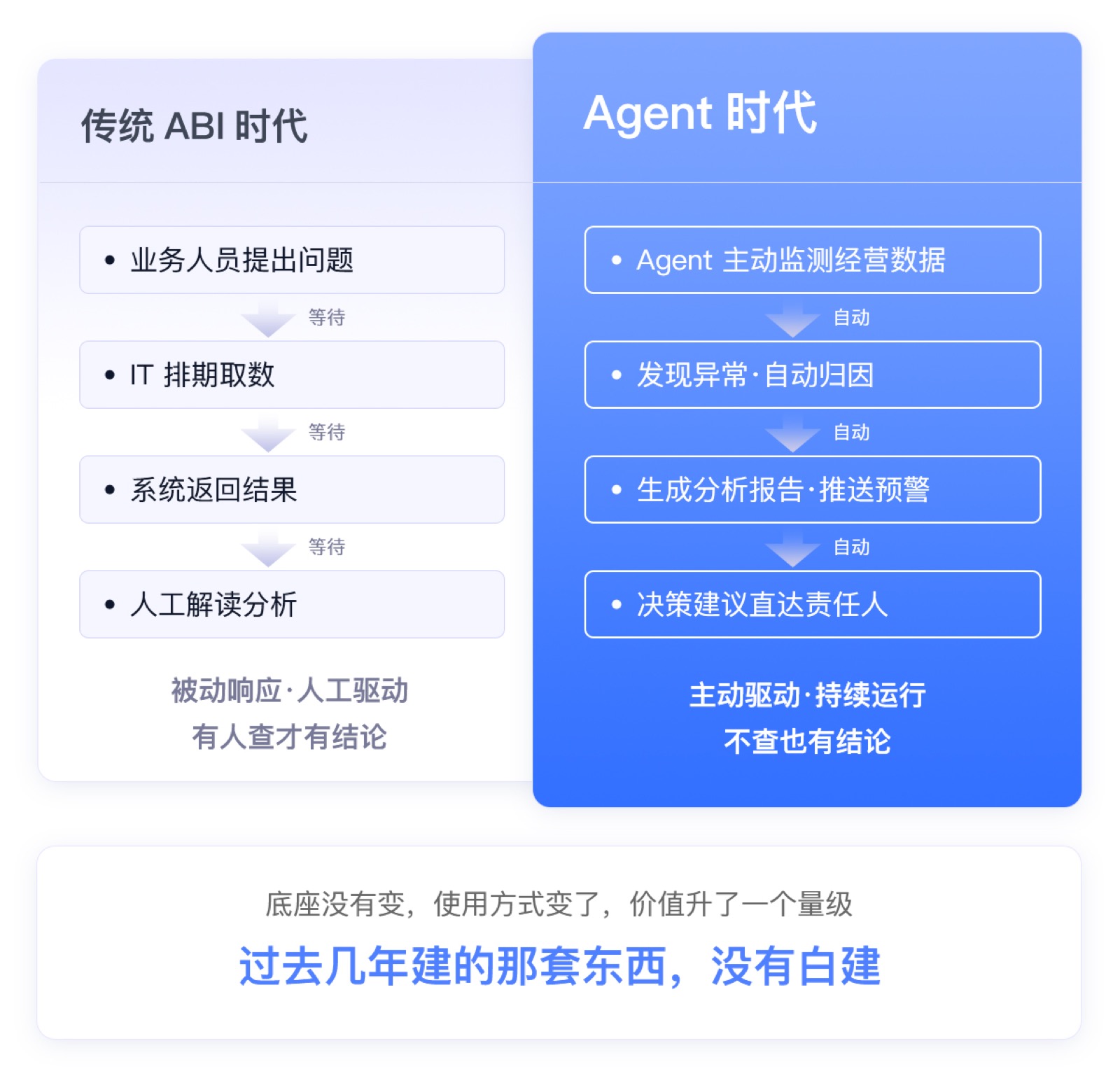 传统 BI vs AgentBI- 能力对比