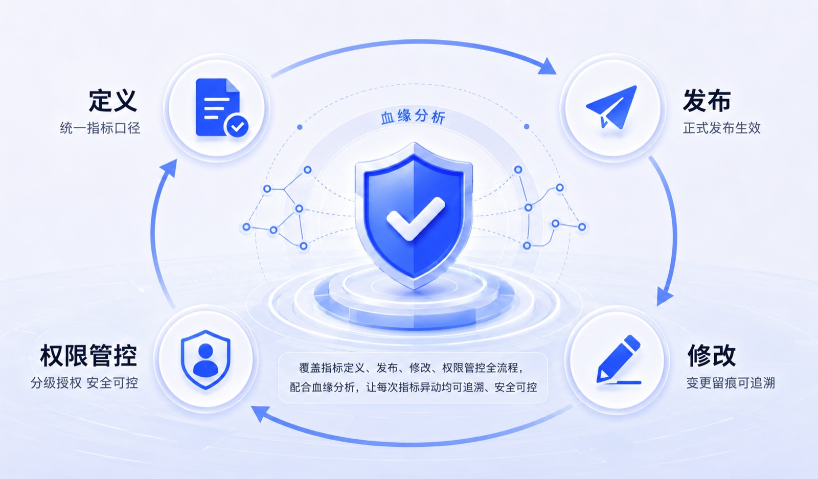覆盖指标定义到管理全流程