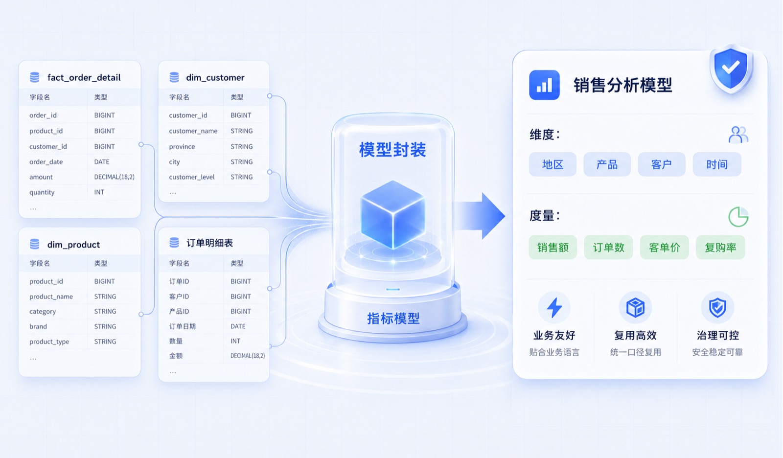 指标封装多源数据