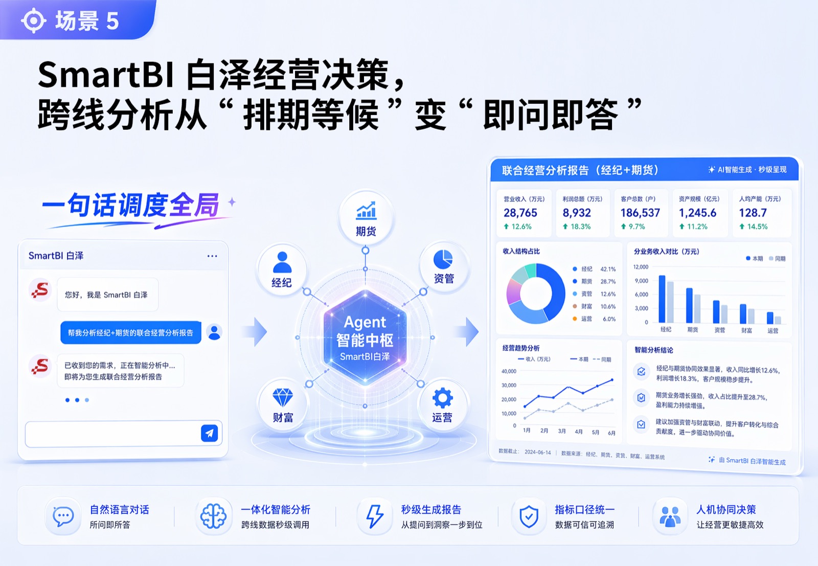 某券商 AI+BI 案例:业务场景综合说明