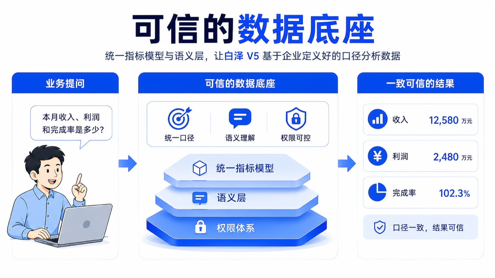 企业级 Agent BI 平台:可信数据底座