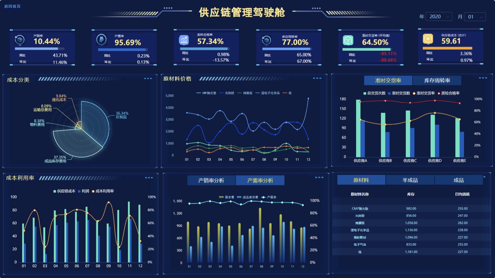 供应链管理驾驶舱