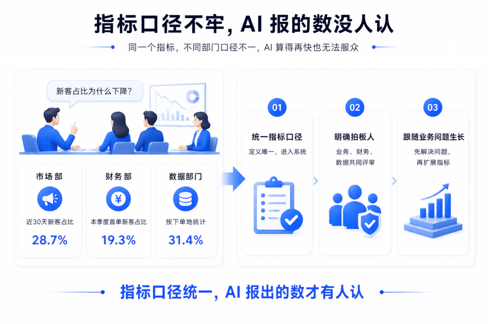 指标口径统一