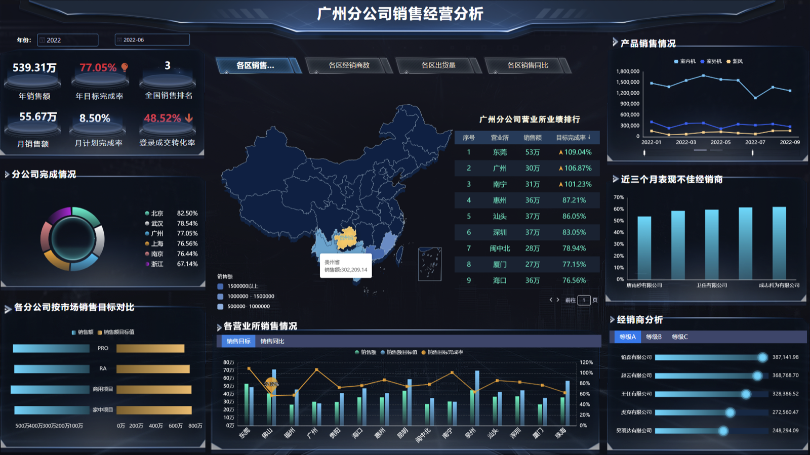 广州分公司销售经营分析