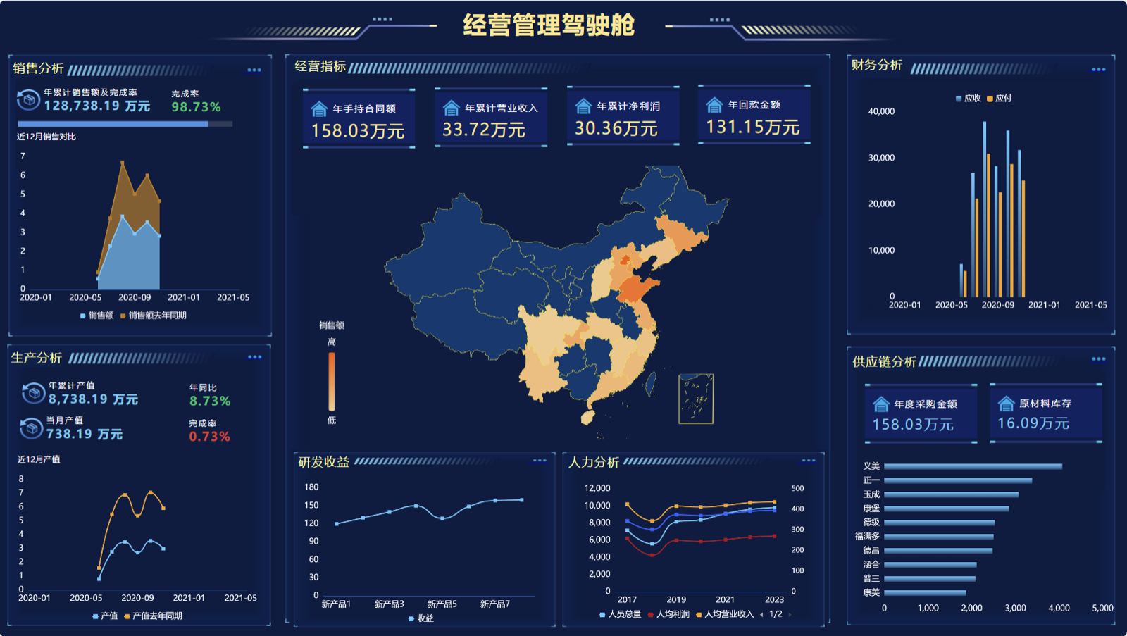总经理管理驾驶舱