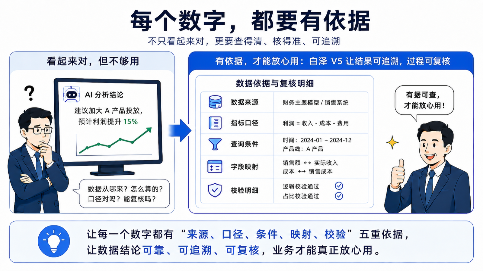 企业级 Agent BI 平台:结果可追溯可审计