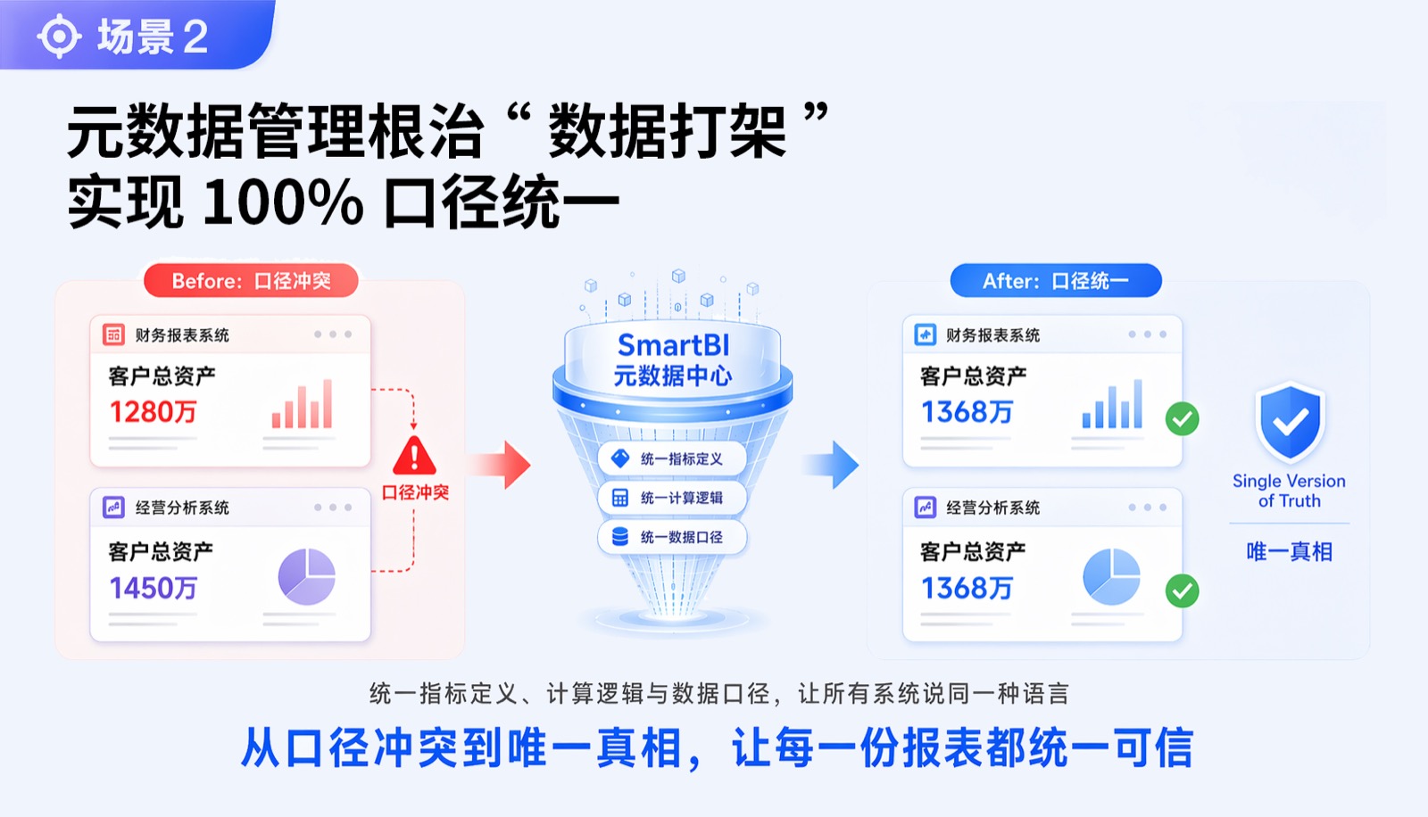 元数据治理统一口径